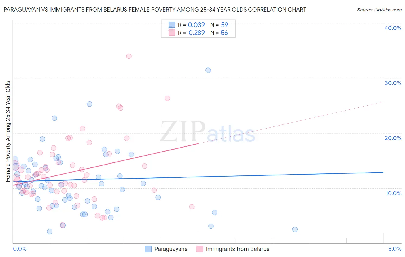 Paraguayan vs Immigrants from Belarus Female Poverty Among 25-34 Year Olds