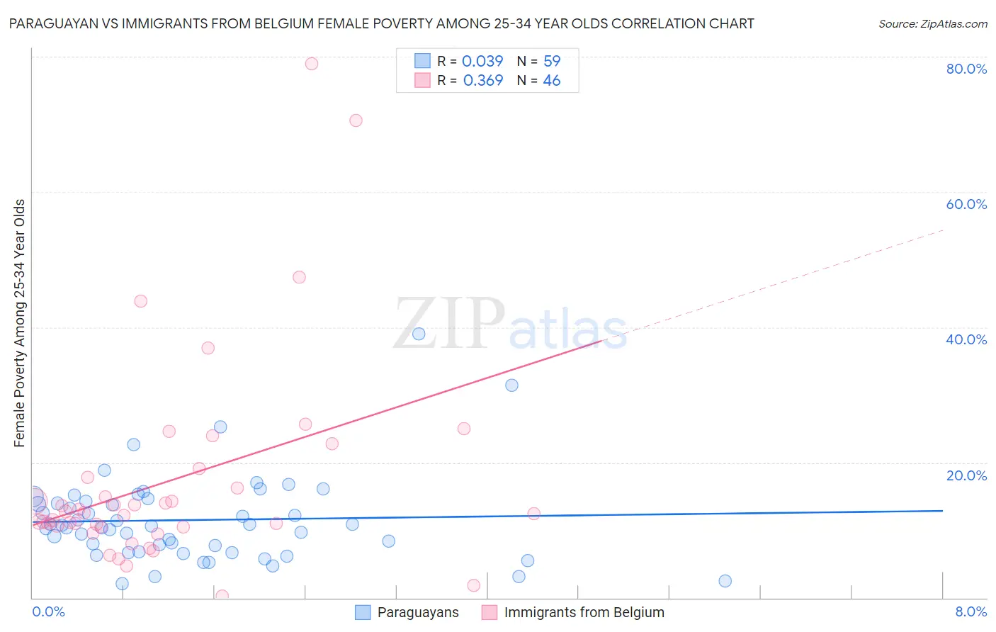 Paraguayan vs Immigrants from Belgium Female Poverty Among 25-34 Year Olds