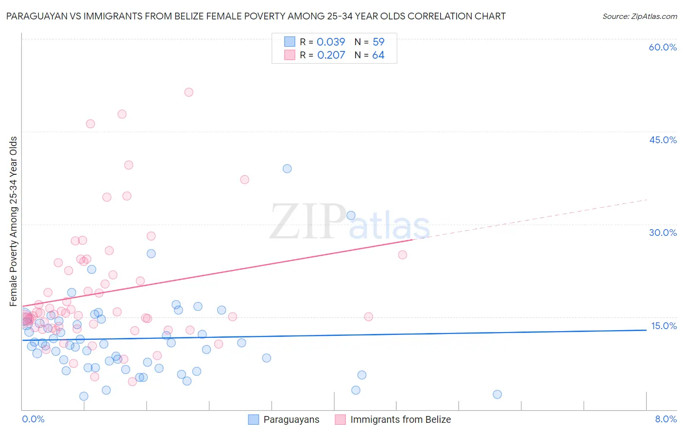 Paraguayan vs Immigrants from Belize Female Poverty Among 25-34 Year Olds