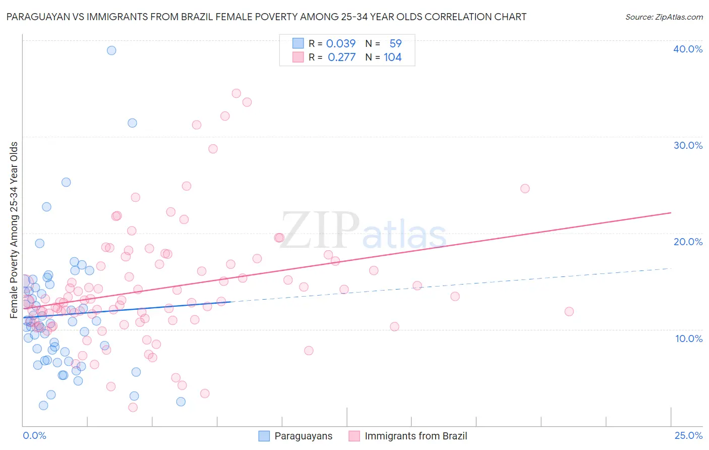 Paraguayan vs Immigrants from Brazil Female Poverty Among 25-34 Year Olds