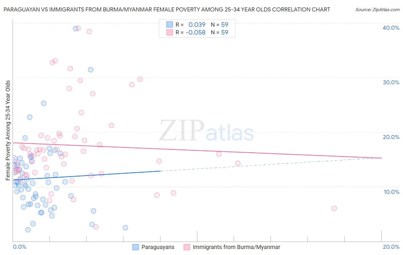Paraguayan vs Immigrants from Burma/Myanmar Female Poverty Among 25-34 Year Olds
