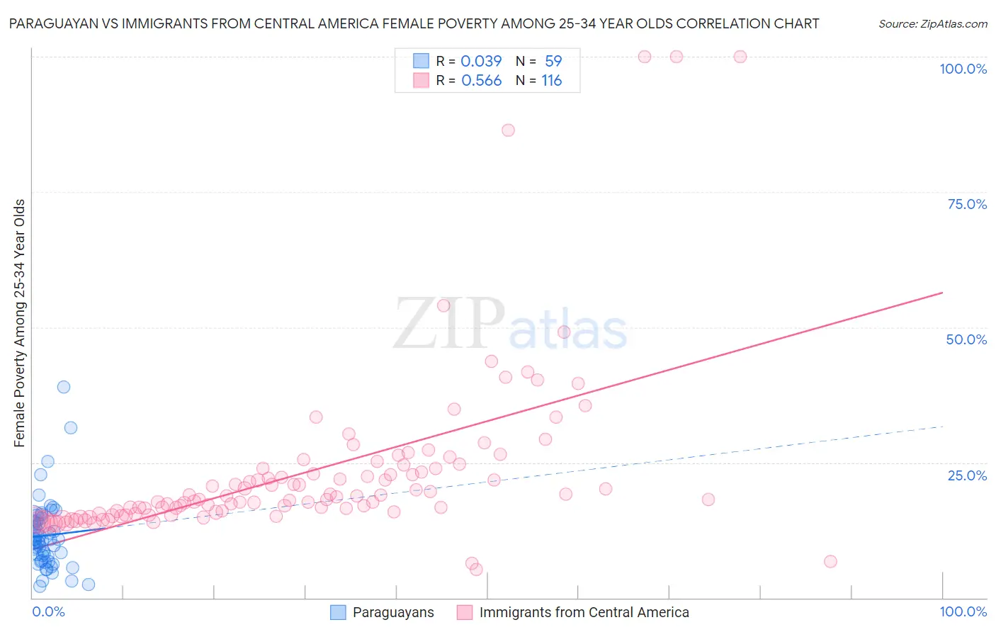 Paraguayan vs Immigrants from Central America Female Poverty Among 25-34 Year Olds