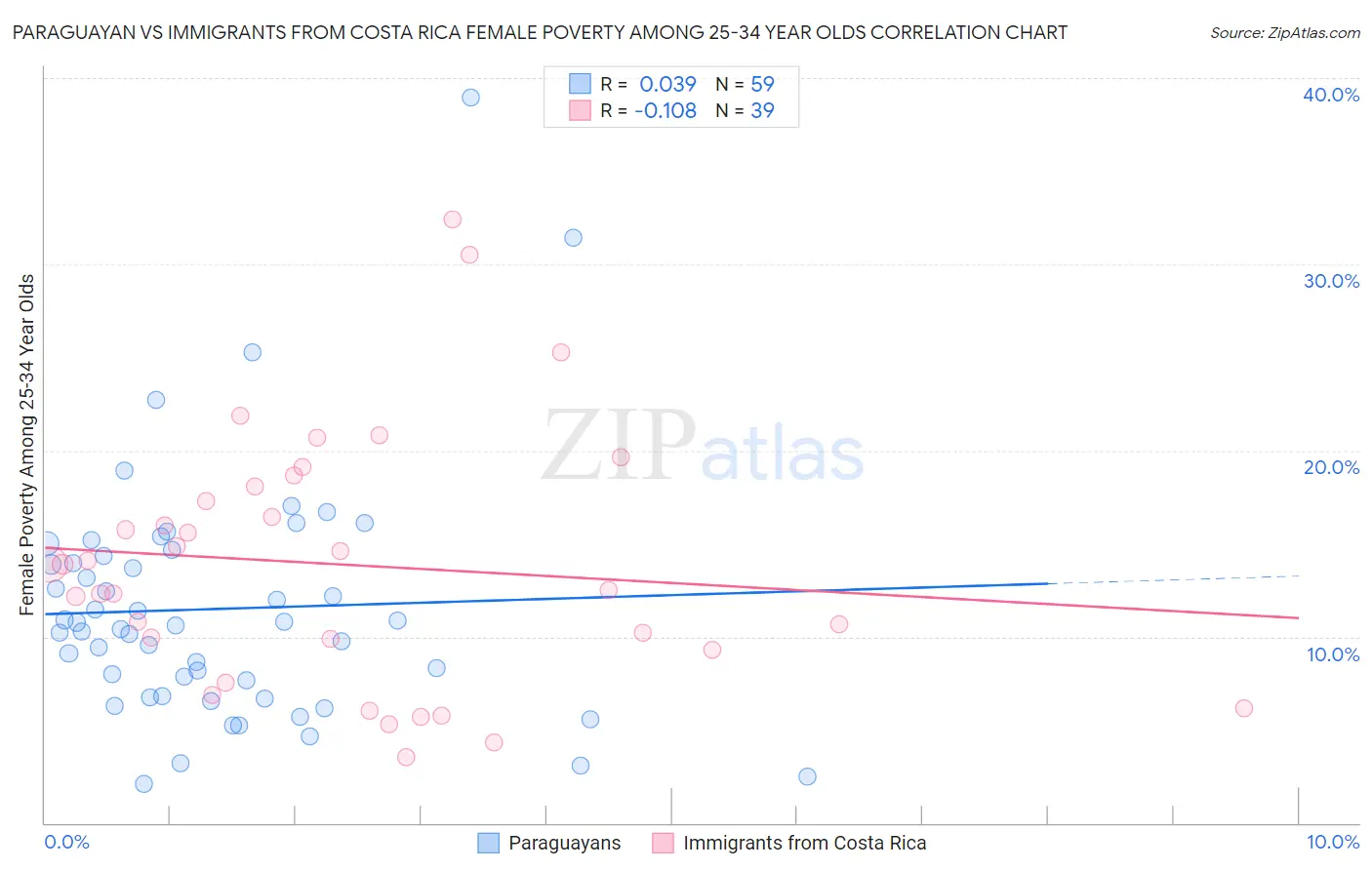 Paraguayan vs Immigrants from Costa Rica Female Poverty Among 25-34 Year Olds