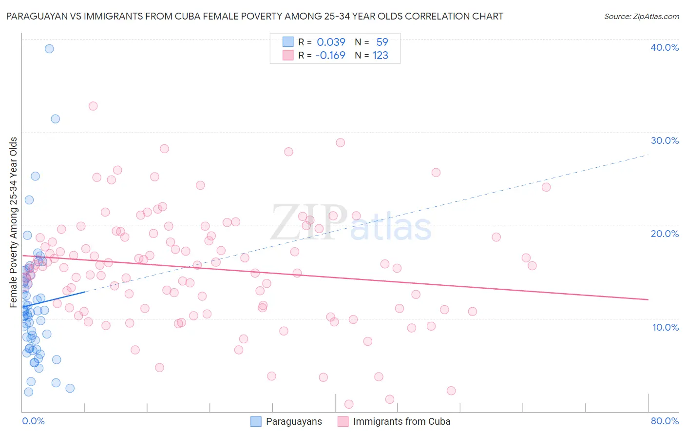 Paraguayan vs Immigrants from Cuba Female Poverty Among 25-34 Year Olds