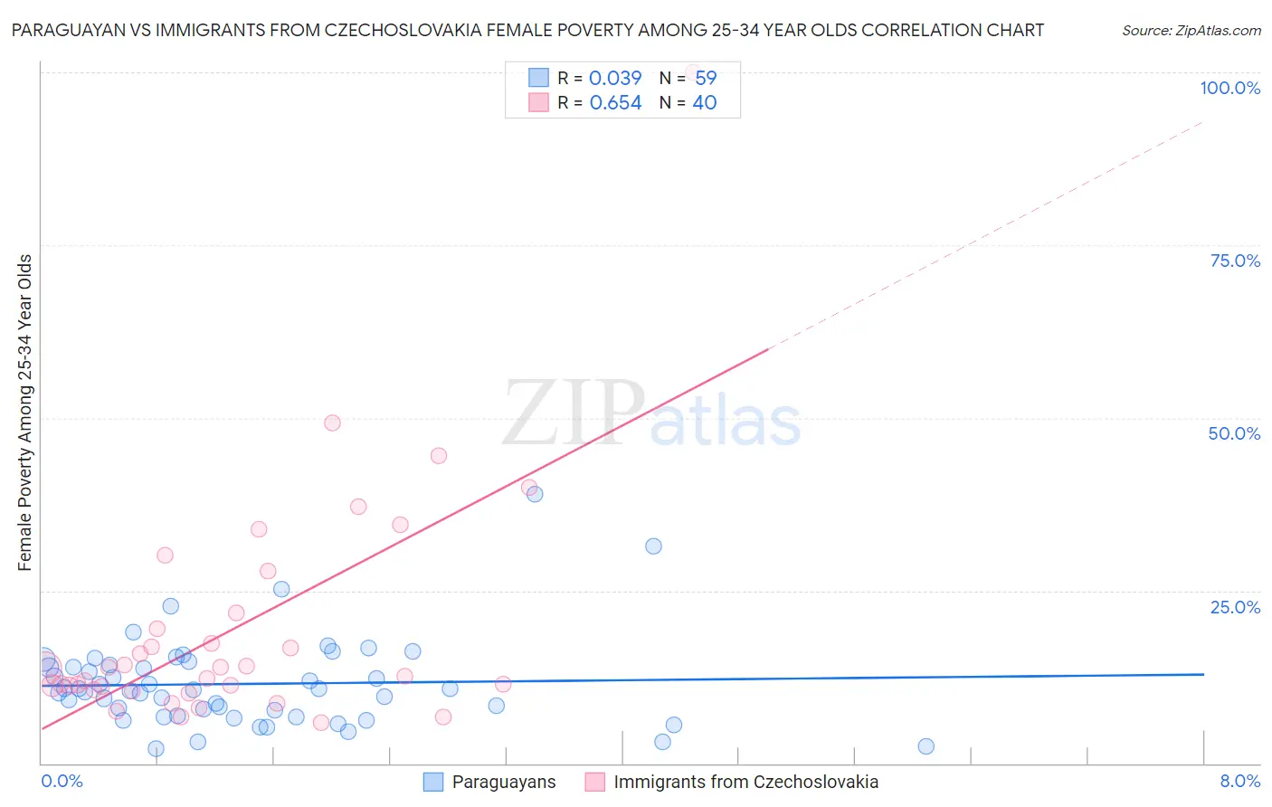 Paraguayan vs Immigrants from Czechoslovakia Female Poverty Among 25-34 Year Olds