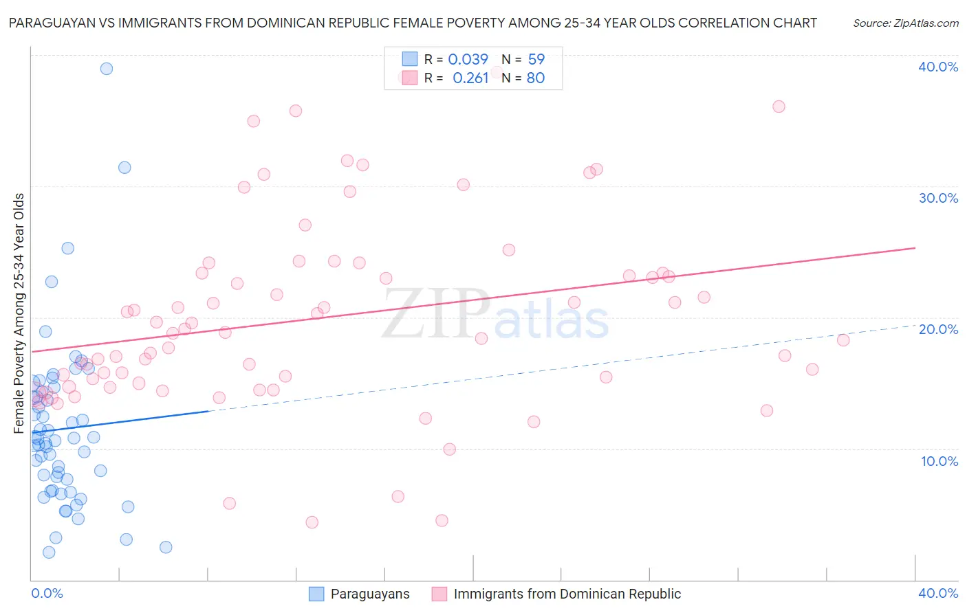 Paraguayan vs Immigrants from Dominican Republic Female Poverty Among 25-34 Year Olds