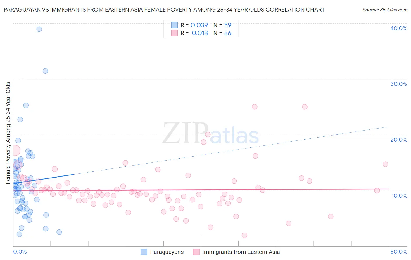 Paraguayan vs Immigrants from Eastern Asia Female Poverty Among 25-34 Year Olds