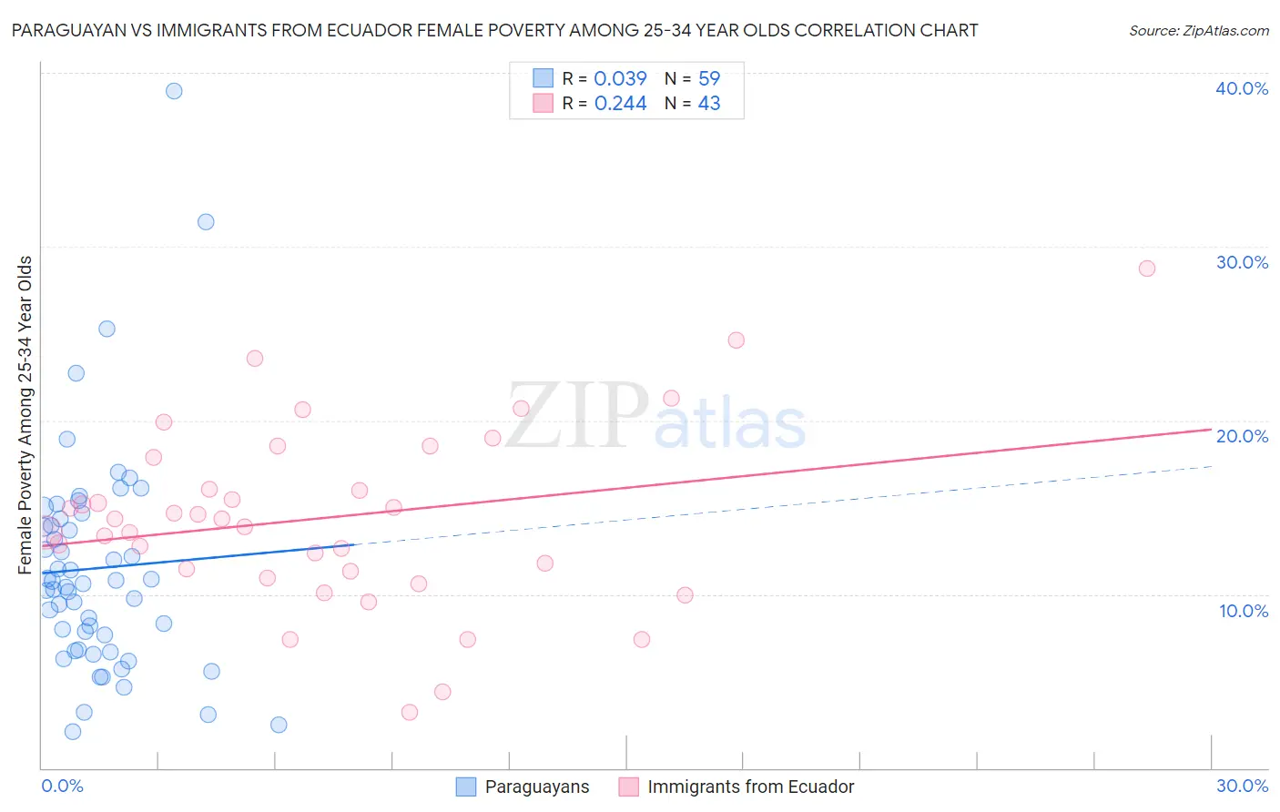 Paraguayan vs Immigrants from Ecuador Female Poverty Among 25-34 Year Olds