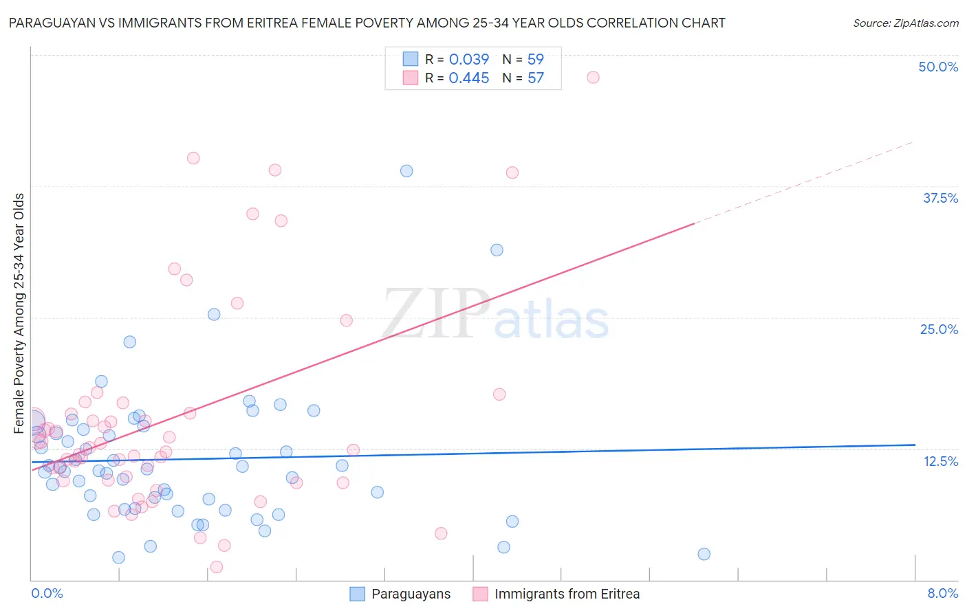 Paraguayan vs Immigrants from Eritrea Female Poverty Among 25-34 Year Olds