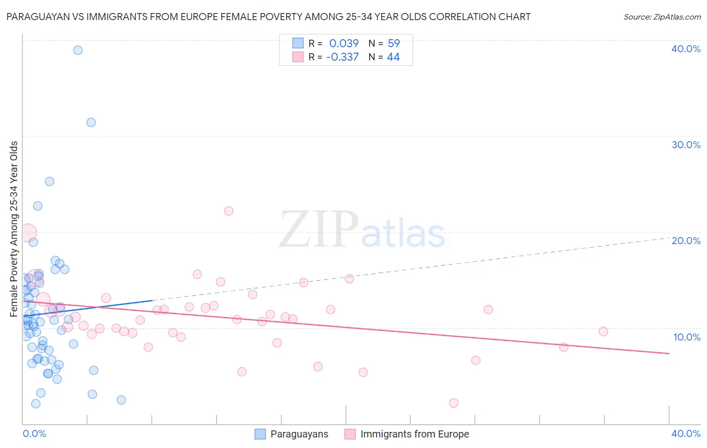 Paraguayan vs Immigrants from Europe Female Poverty Among 25-34 Year Olds
