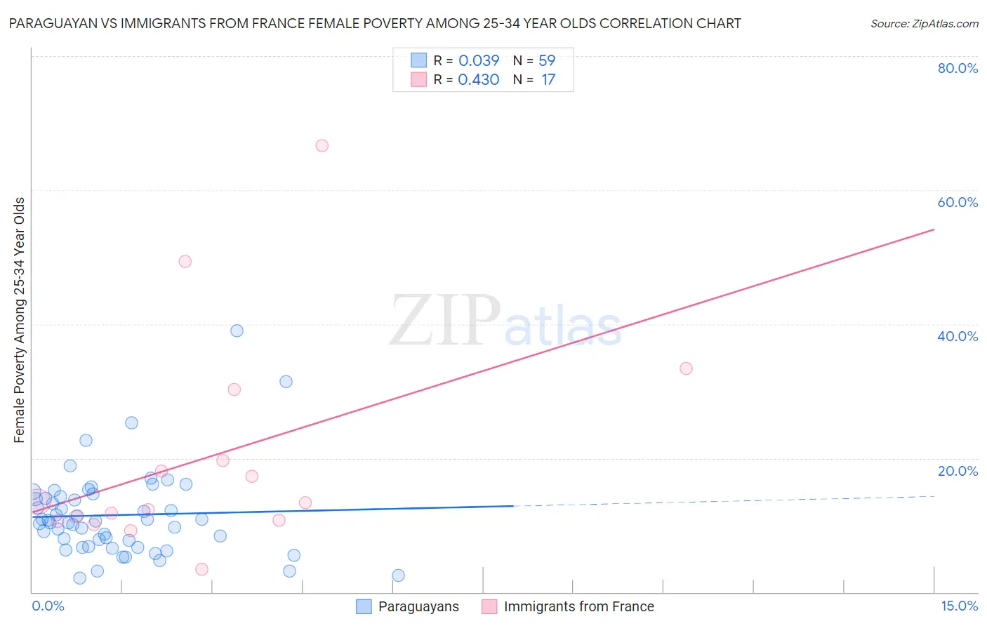 Paraguayan vs Immigrants from France Female Poverty Among 25-34 Year Olds