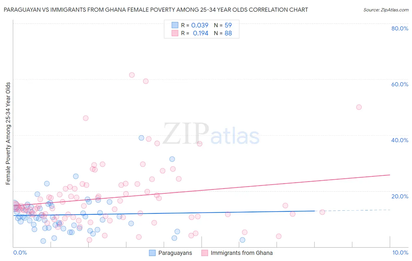 Paraguayan vs Immigrants from Ghana Female Poverty Among 25-34 Year Olds