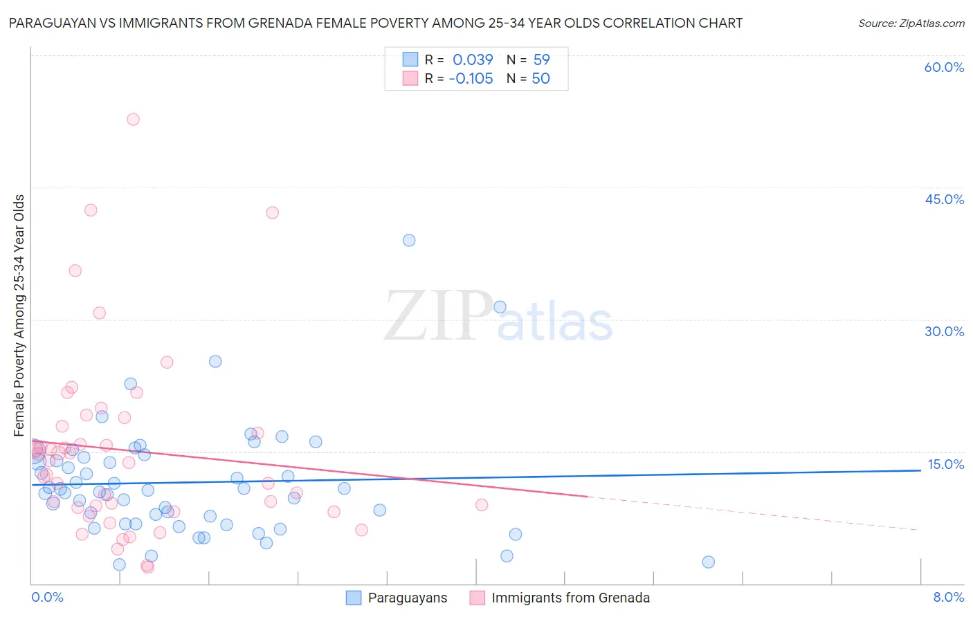 Paraguayan vs Immigrants from Grenada Female Poverty Among 25-34 Year Olds