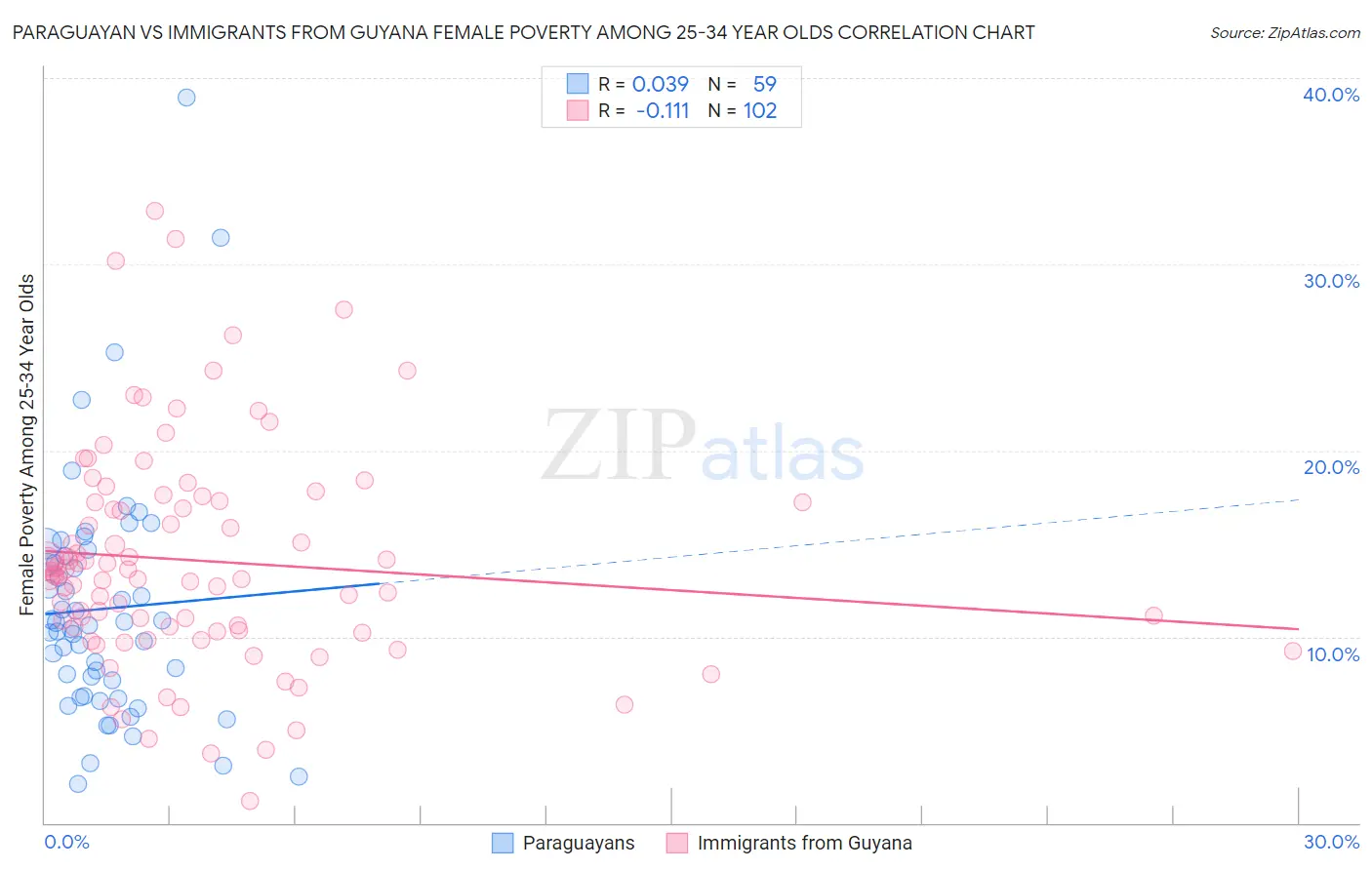 Paraguayan vs Immigrants from Guyana Female Poverty Among 25-34 Year Olds