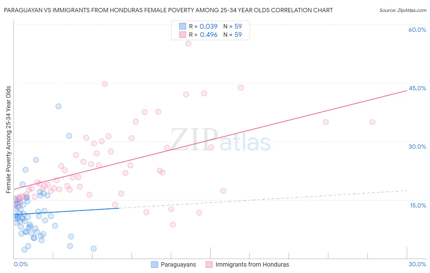 Paraguayan vs Immigrants from Honduras Female Poverty Among 25-34 Year Olds