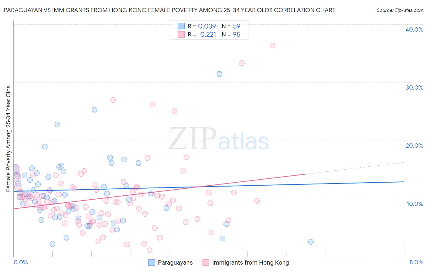 Paraguayan vs Immigrants from Hong Kong Female Poverty Among 25-34 Year Olds