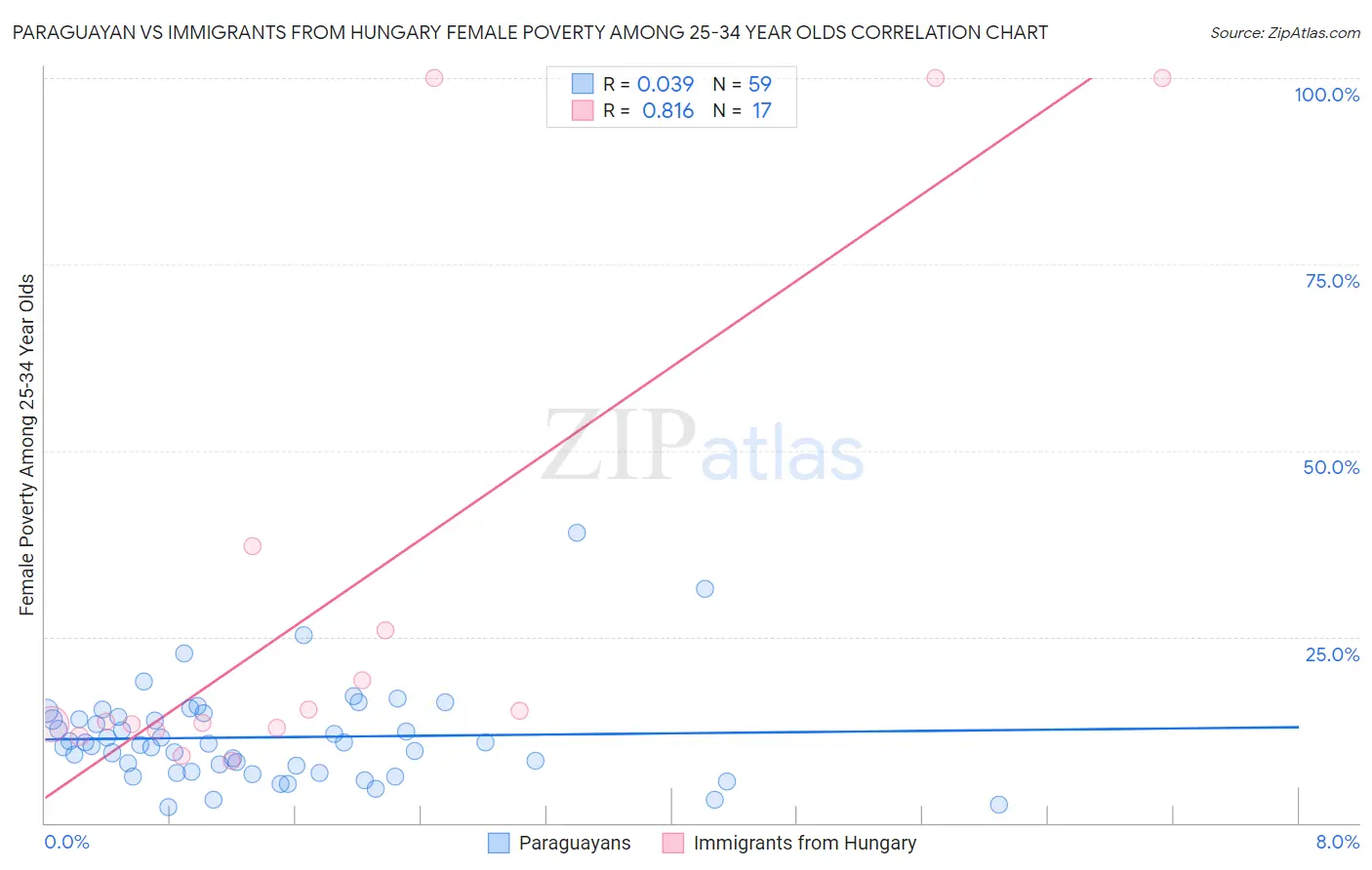 Paraguayan vs Immigrants from Hungary Female Poverty Among 25-34 Year Olds