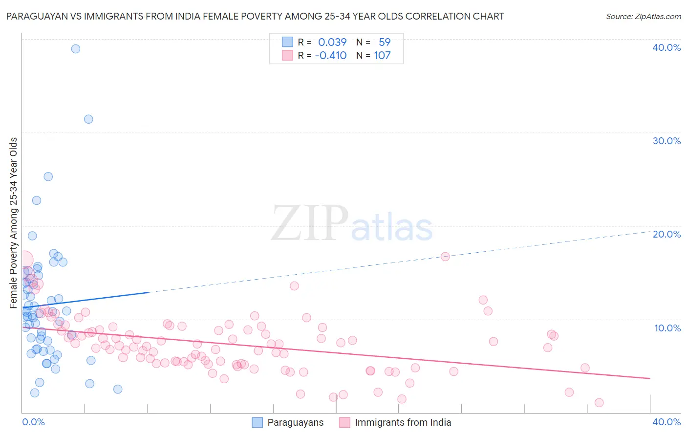 Paraguayan vs Immigrants from India Female Poverty Among 25-34 Year Olds