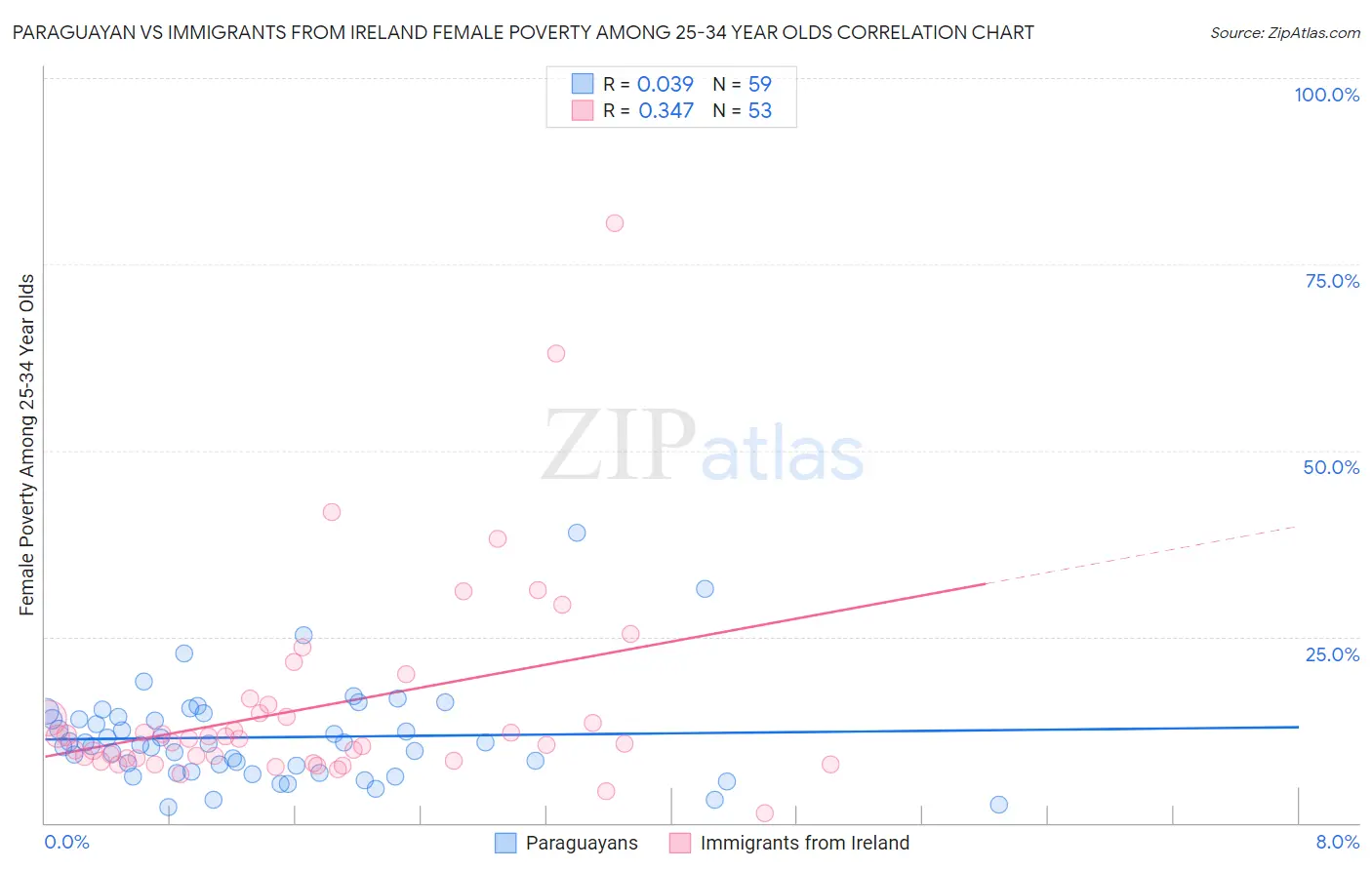 Paraguayan vs Immigrants from Ireland Female Poverty Among 25-34 Year Olds
