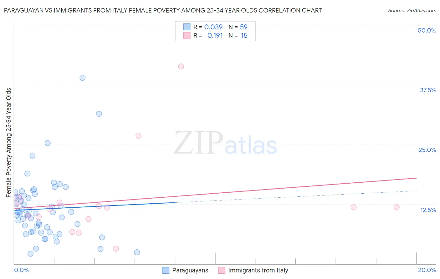 Paraguayan vs Immigrants from Italy Female Poverty Among 25-34 Year Olds