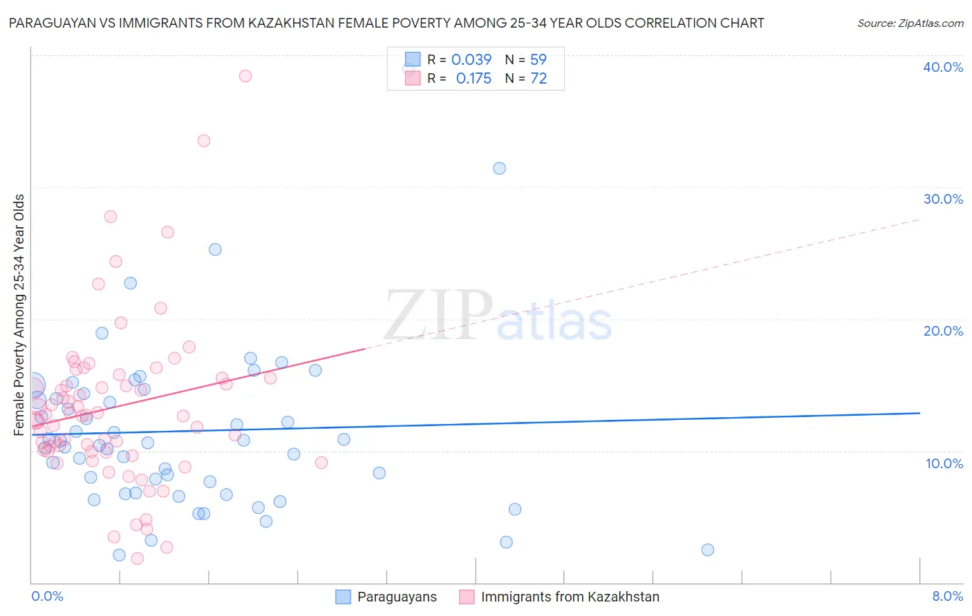 Paraguayan vs Immigrants from Kazakhstan Female Poverty Among 25-34 Year Olds
