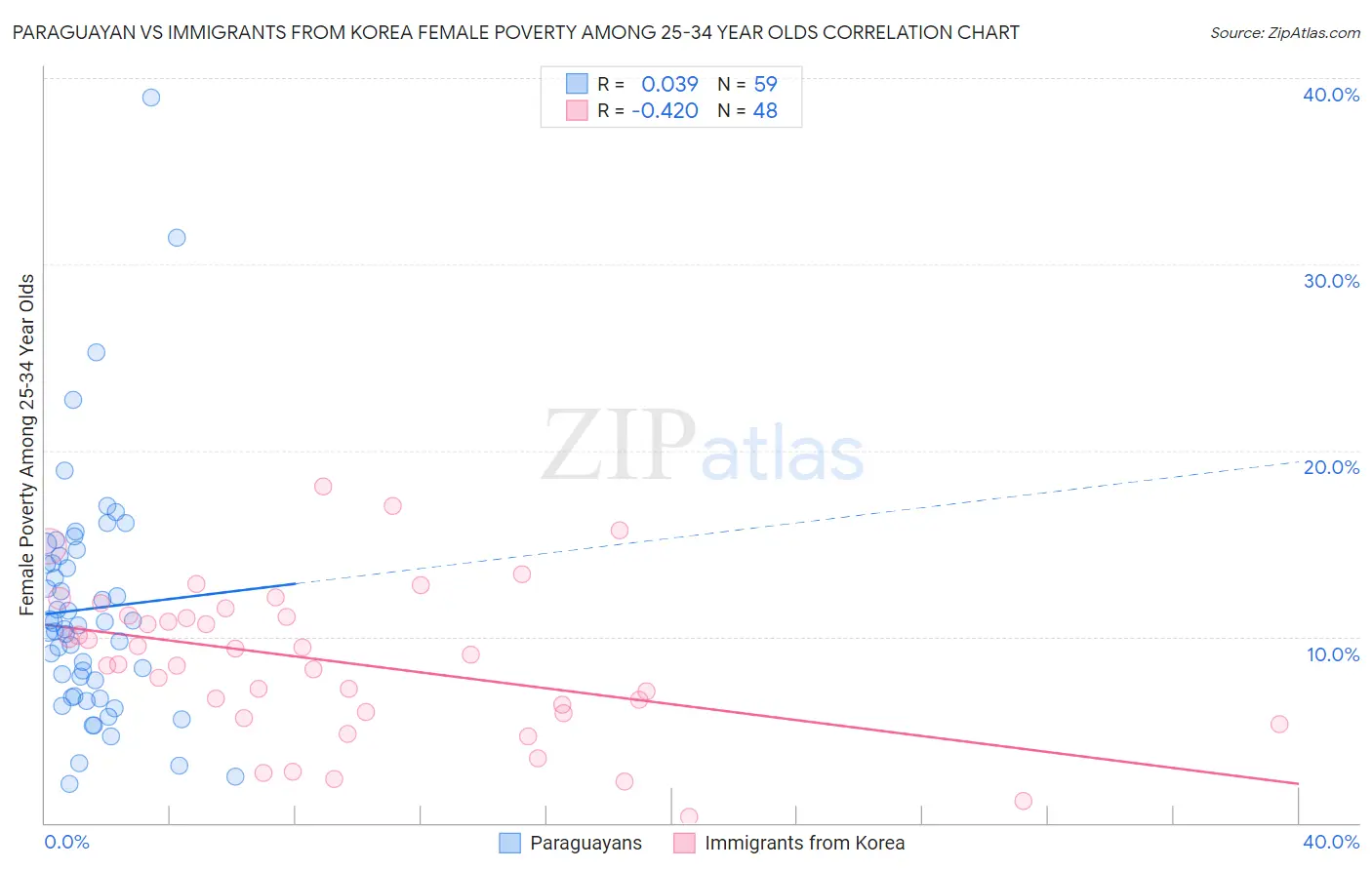 Paraguayan vs Immigrants from Korea Female Poverty Among 25-34 Year Olds