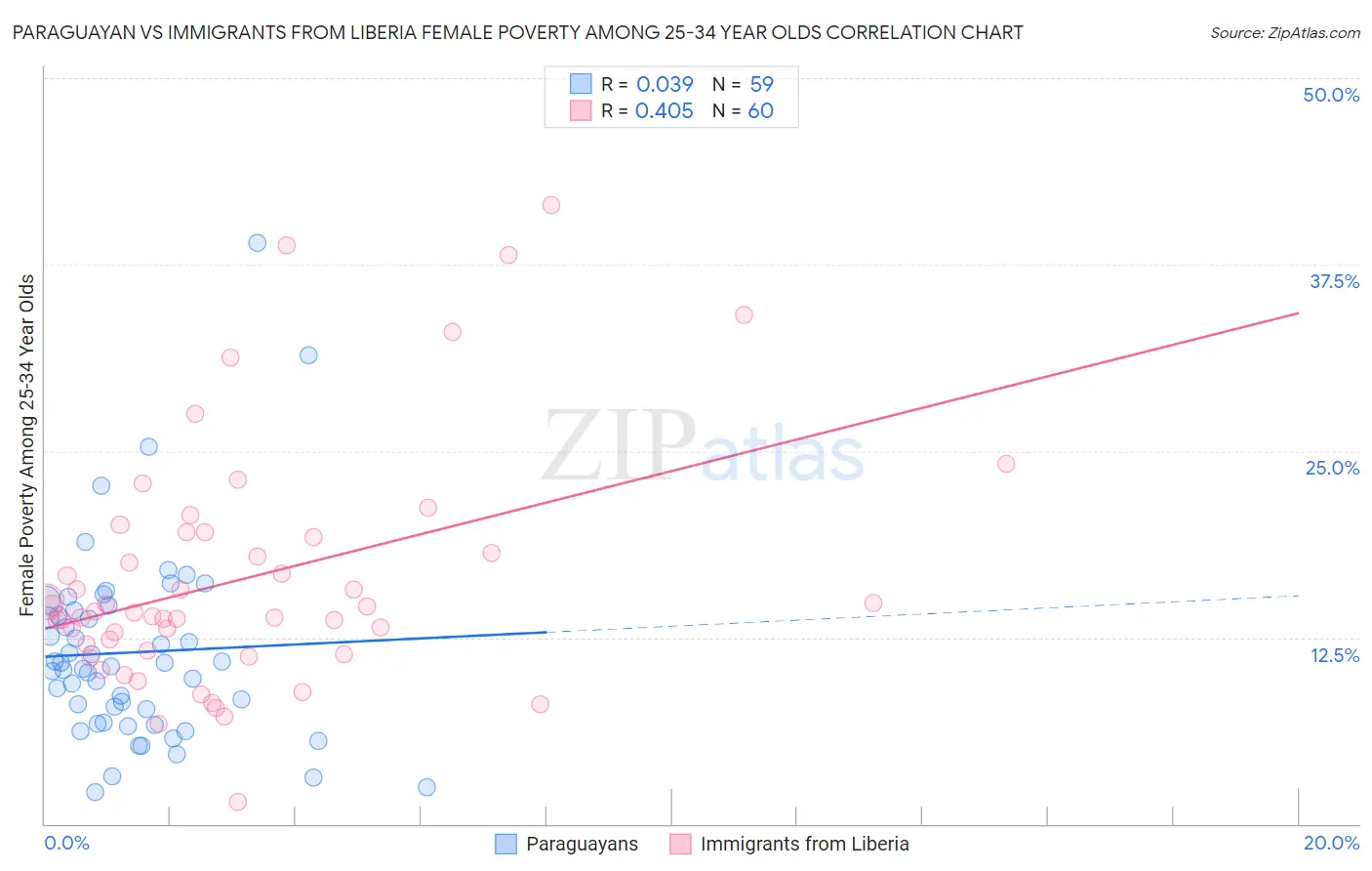 Paraguayan vs Immigrants from Liberia Female Poverty Among 25-34 Year Olds