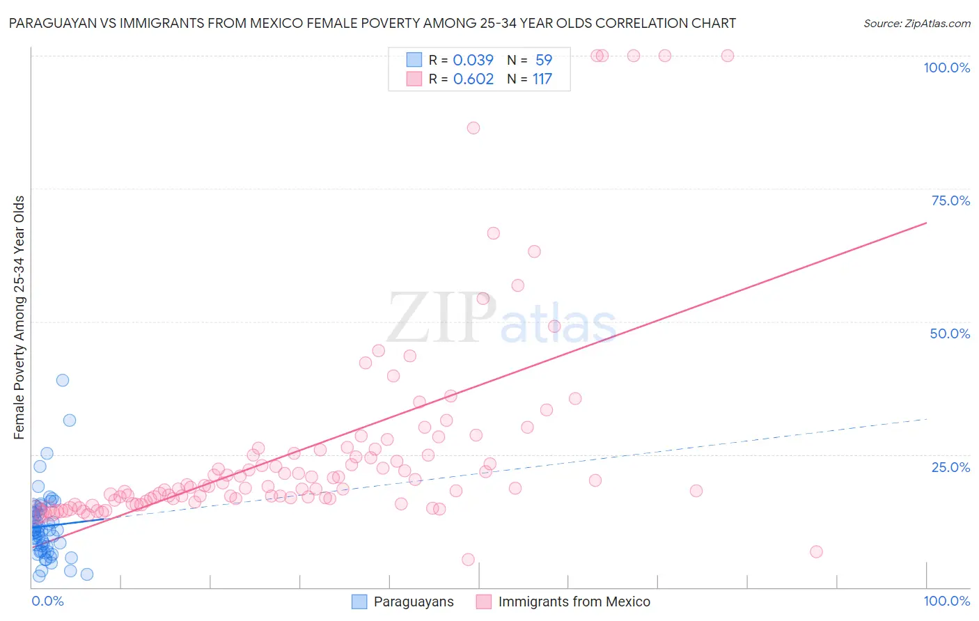 Paraguayan vs Immigrants from Mexico Female Poverty Among 25-34 Year Olds