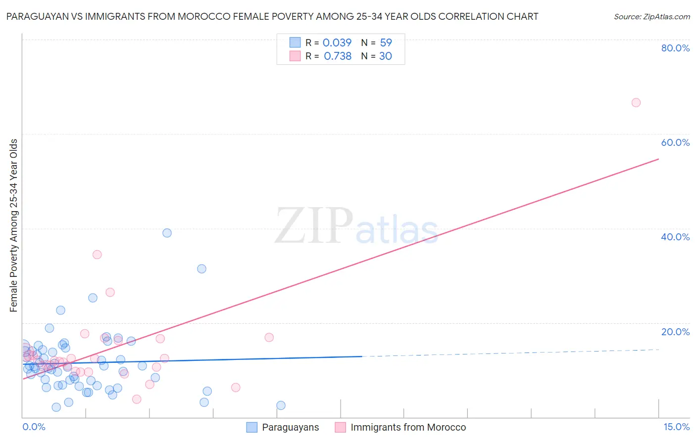 Paraguayan vs Immigrants from Morocco Female Poverty Among 25-34 Year Olds