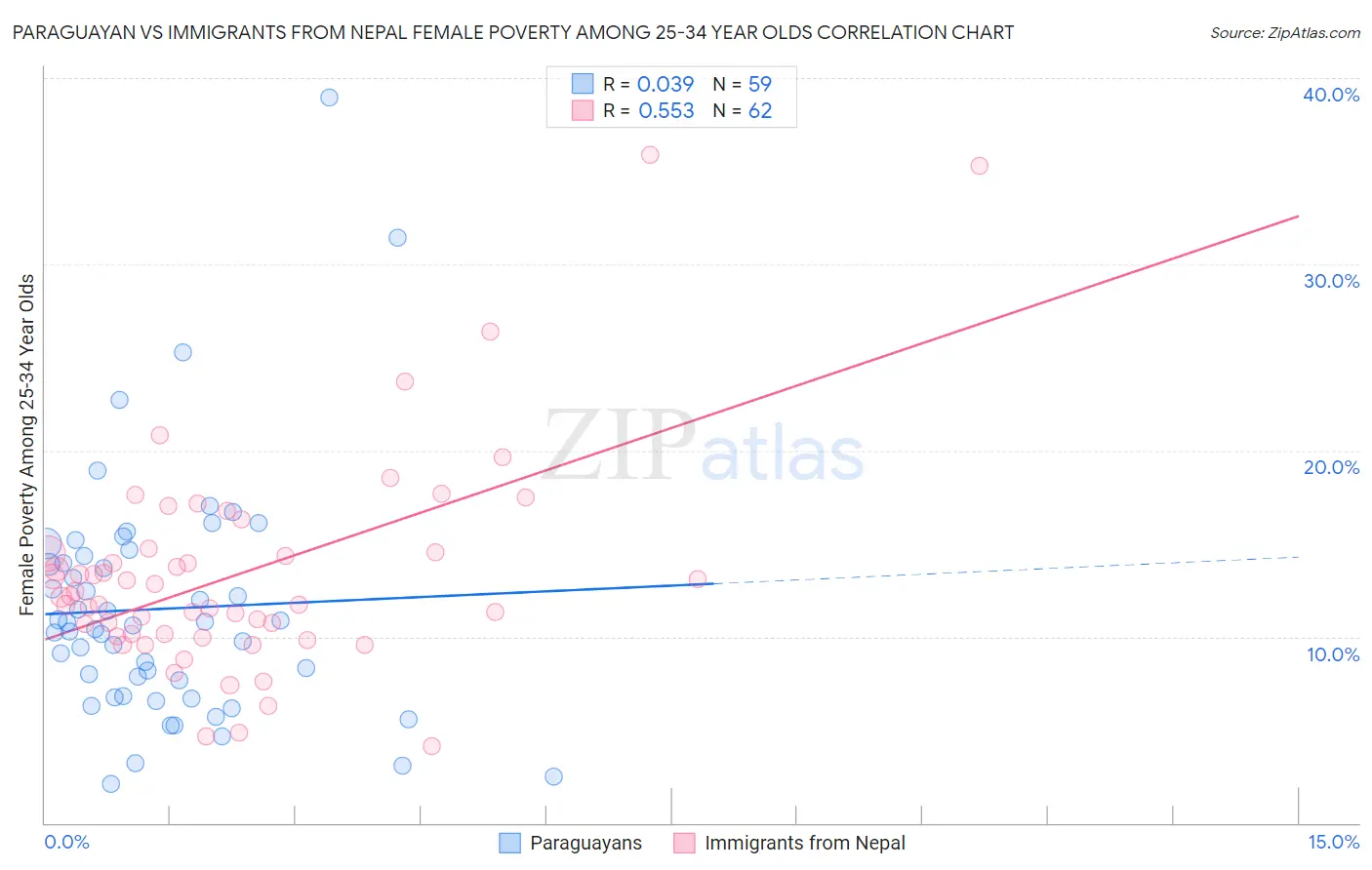 Paraguayan vs Immigrants from Nepal Female Poverty Among 25-34 Year Olds