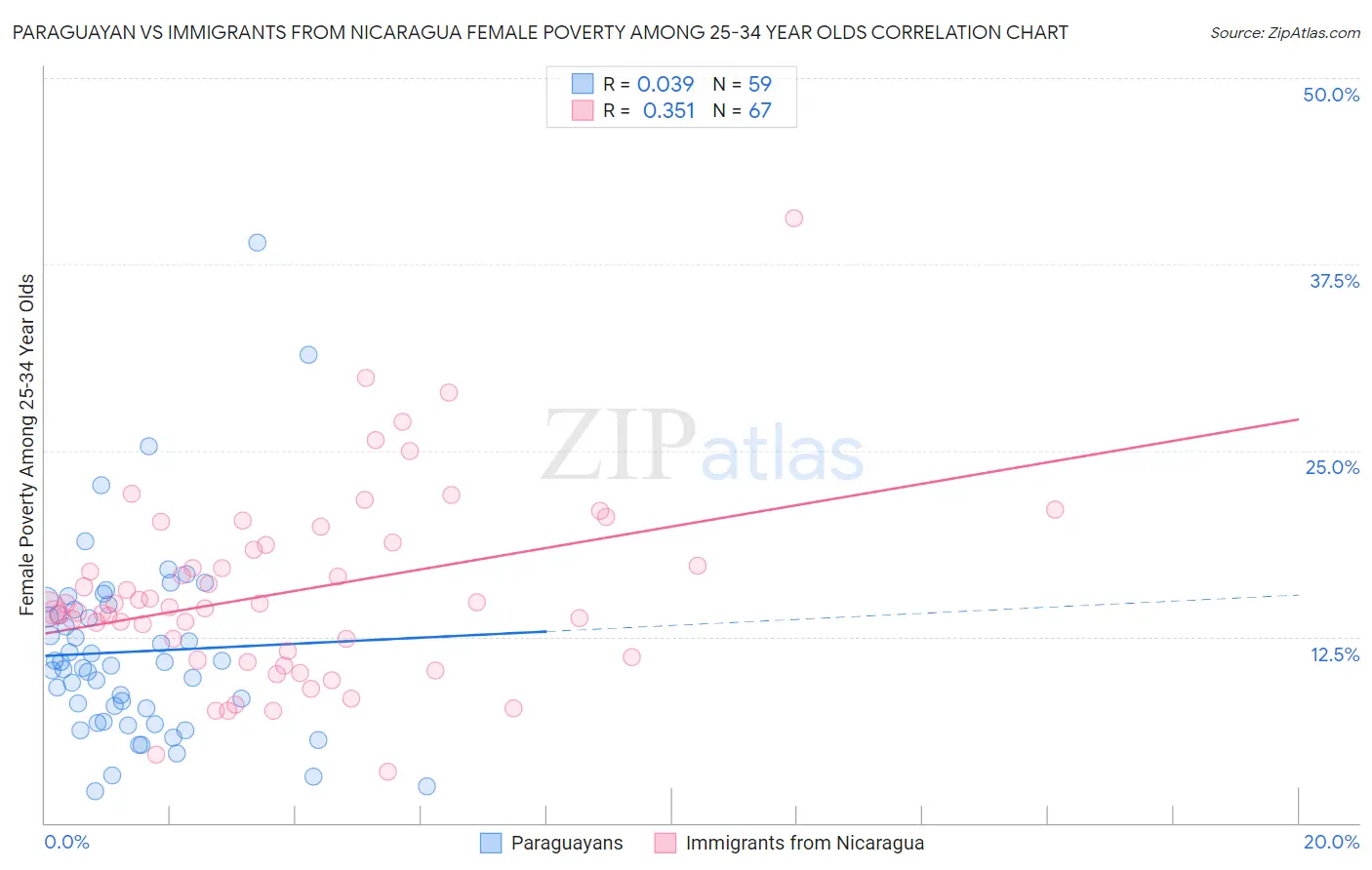 Paraguayan vs Immigrants from Nicaragua Female Poverty Among 25-34 Year Olds