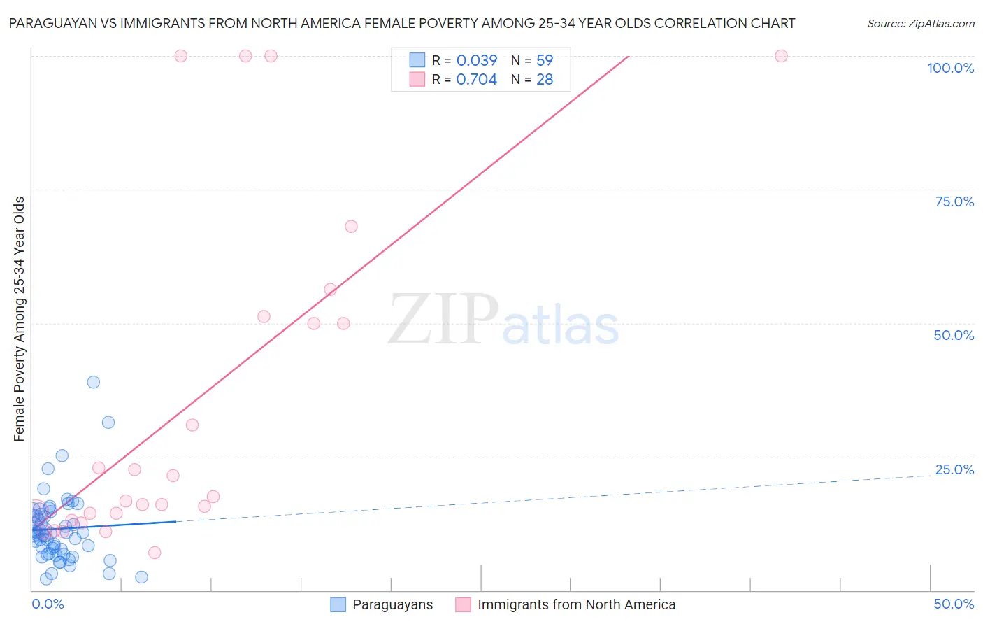 Paraguayan vs Immigrants from North America Female Poverty Among 25-34 Year Olds