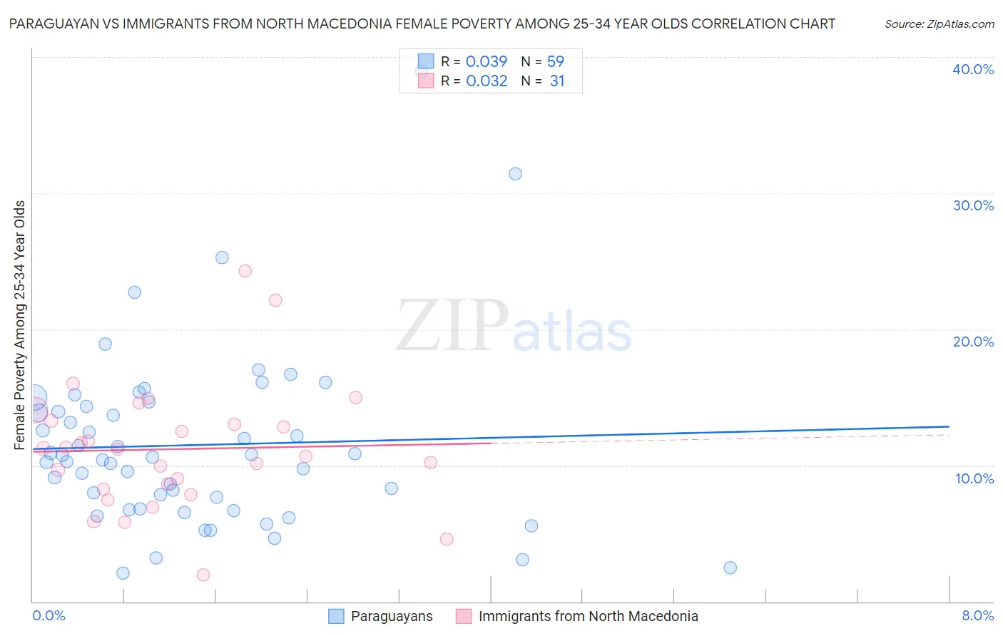 Paraguayan vs Immigrants from North Macedonia Female Poverty Among 25-34 Year Olds