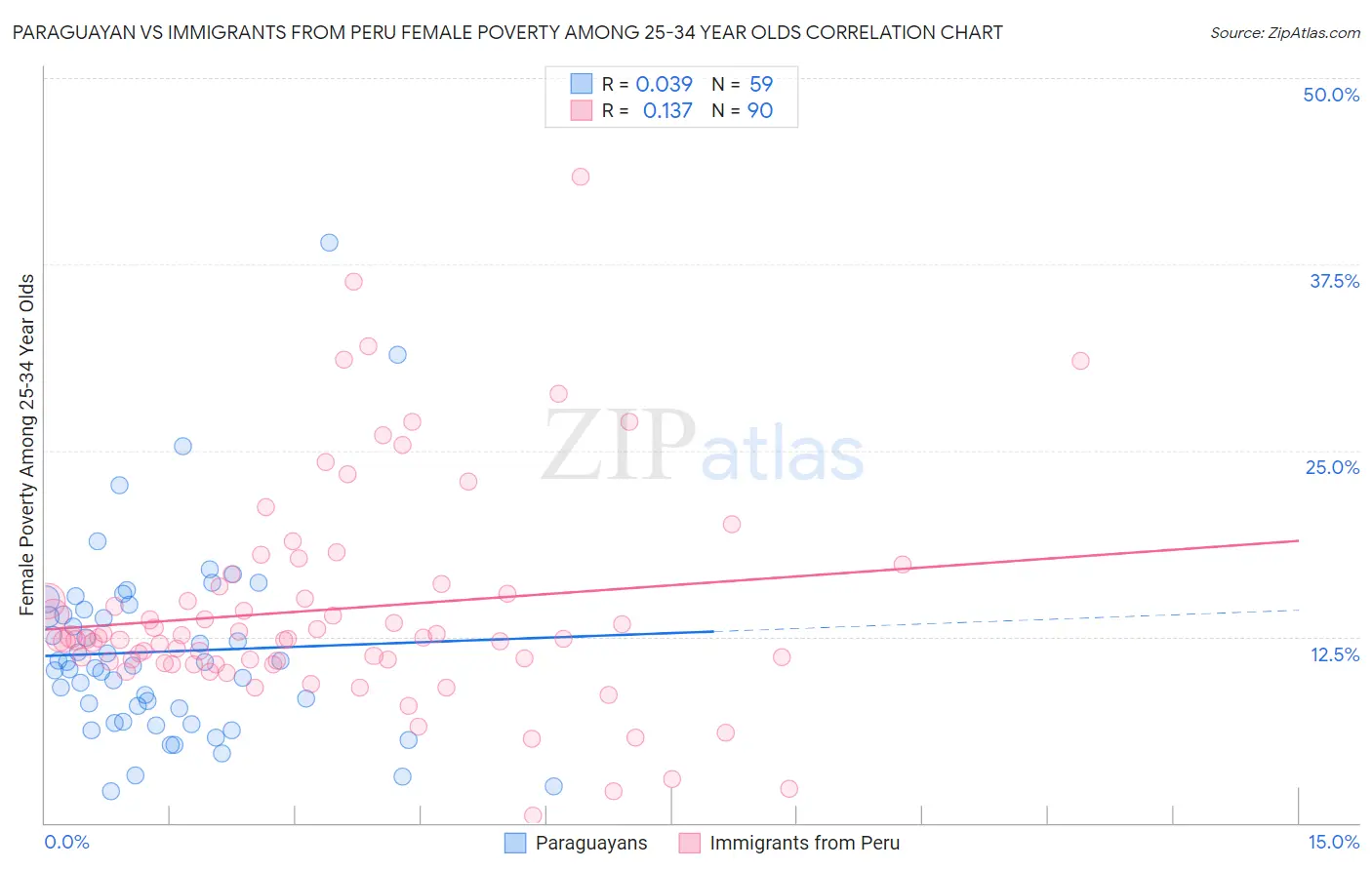 Paraguayan vs Immigrants from Peru Female Poverty Among 25-34 Year Olds