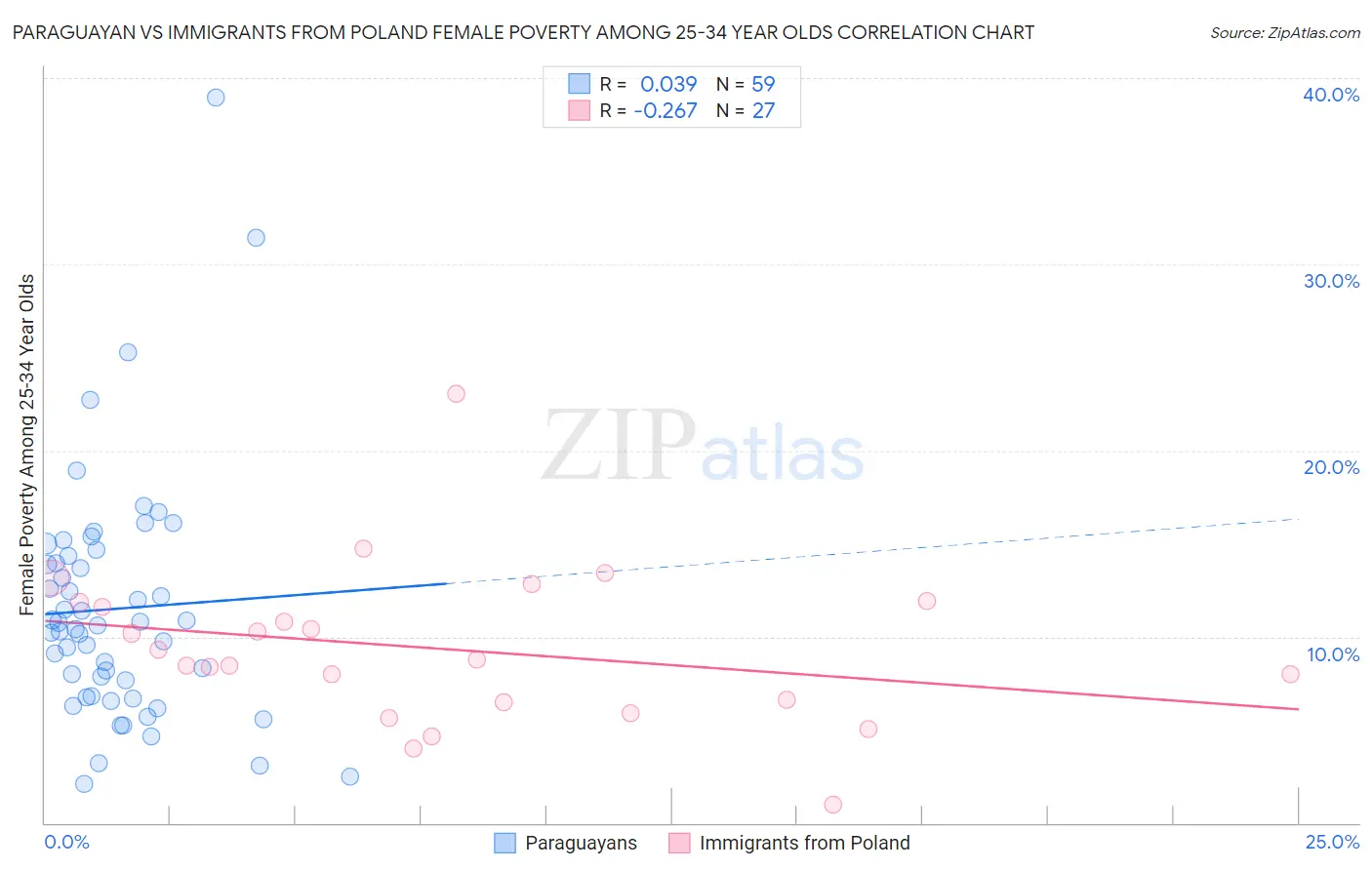 Paraguayan vs Immigrants from Poland Female Poverty Among 25-34 Year Olds