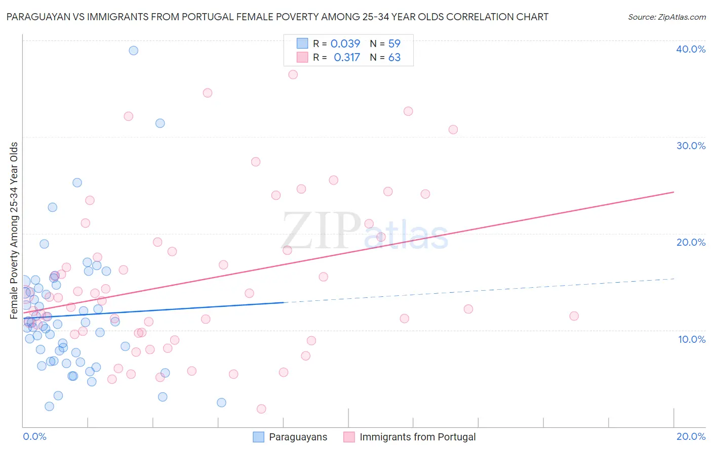 Paraguayan vs Immigrants from Portugal Female Poverty Among 25-34 Year Olds