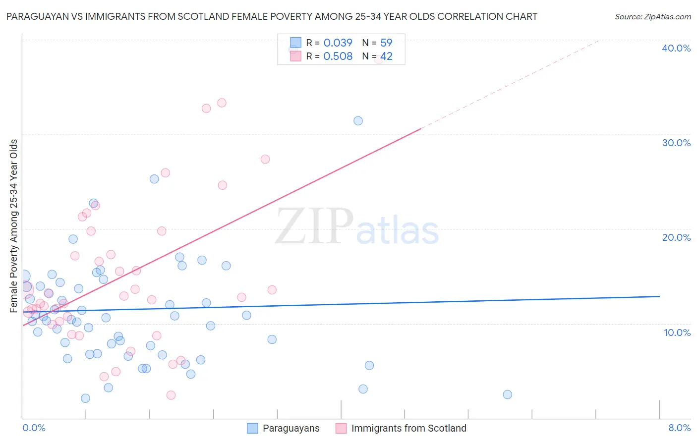 Paraguayan vs Immigrants from Scotland Female Poverty Among 25-34 Year Olds