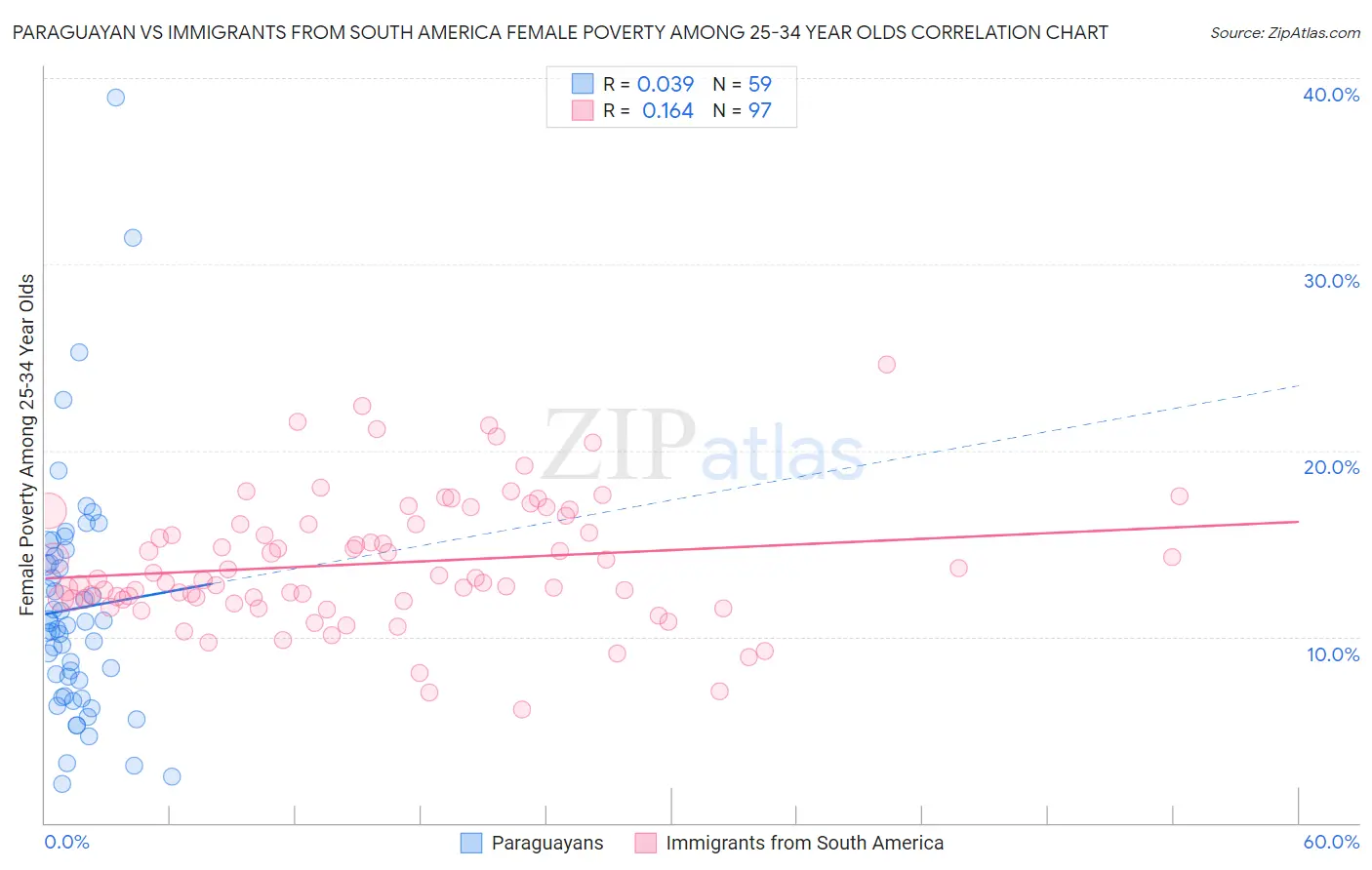 Paraguayan vs Immigrants from South America Female Poverty Among 25-34 Year Olds
