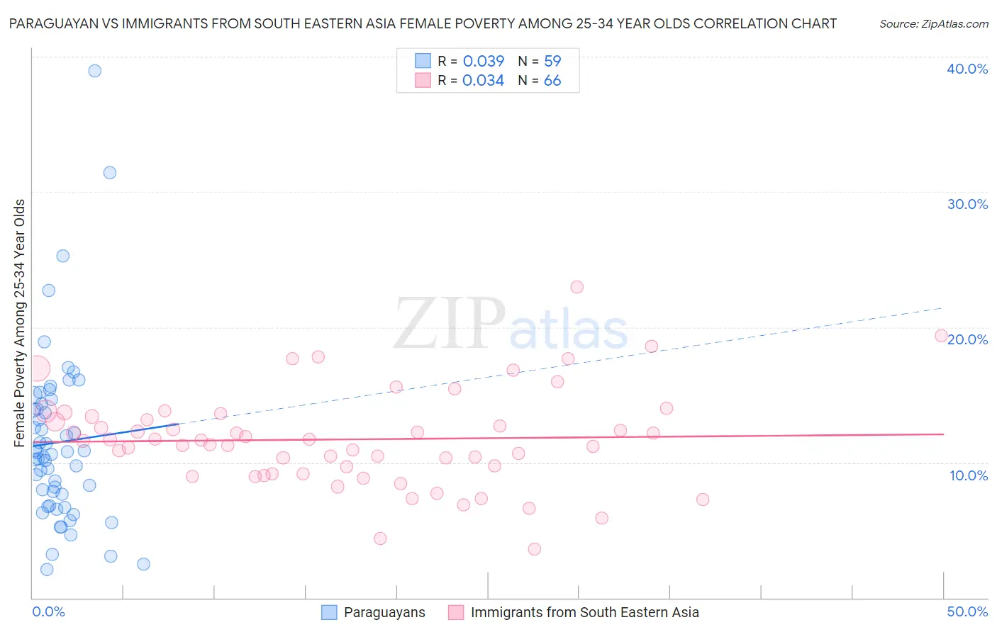 Paraguayan vs Immigrants from South Eastern Asia Female Poverty Among 25-34 Year Olds