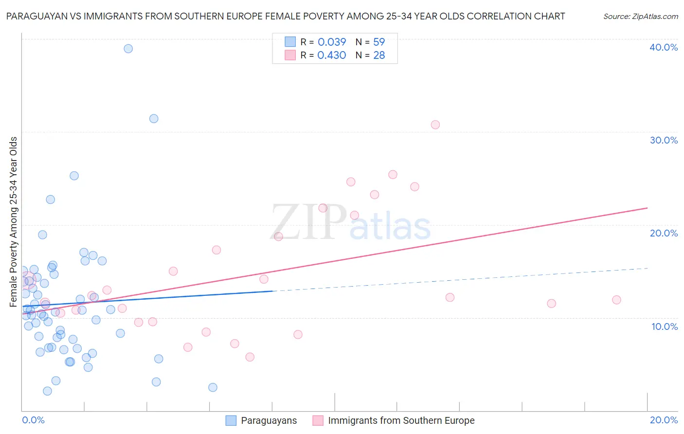 Paraguayan vs Immigrants from Southern Europe Female Poverty Among 25-34 Year Olds