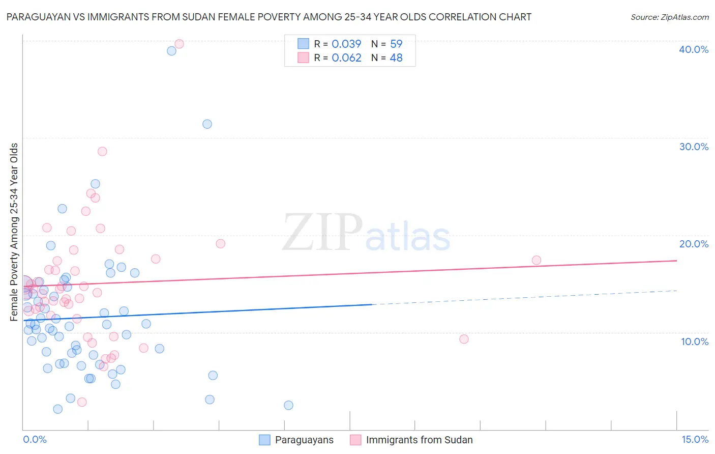 Paraguayan vs Immigrants from Sudan Female Poverty Among 25-34 Year Olds