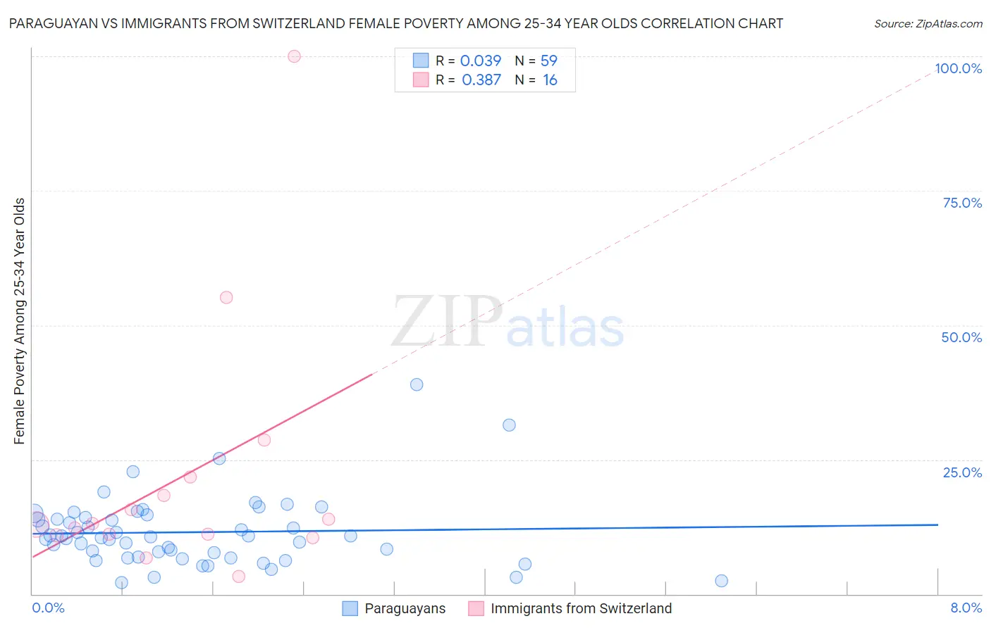 Paraguayan vs Immigrants from Switzerland Female Poverty Among 25-34 Year Olds