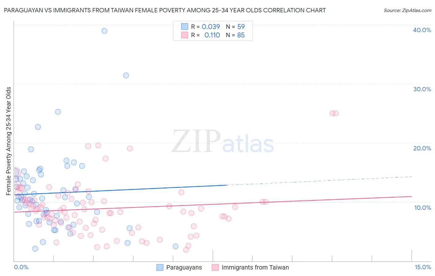 Paraguayan vs Immigrants from Taiwan Female Poverty Among 25-34 Year Olds