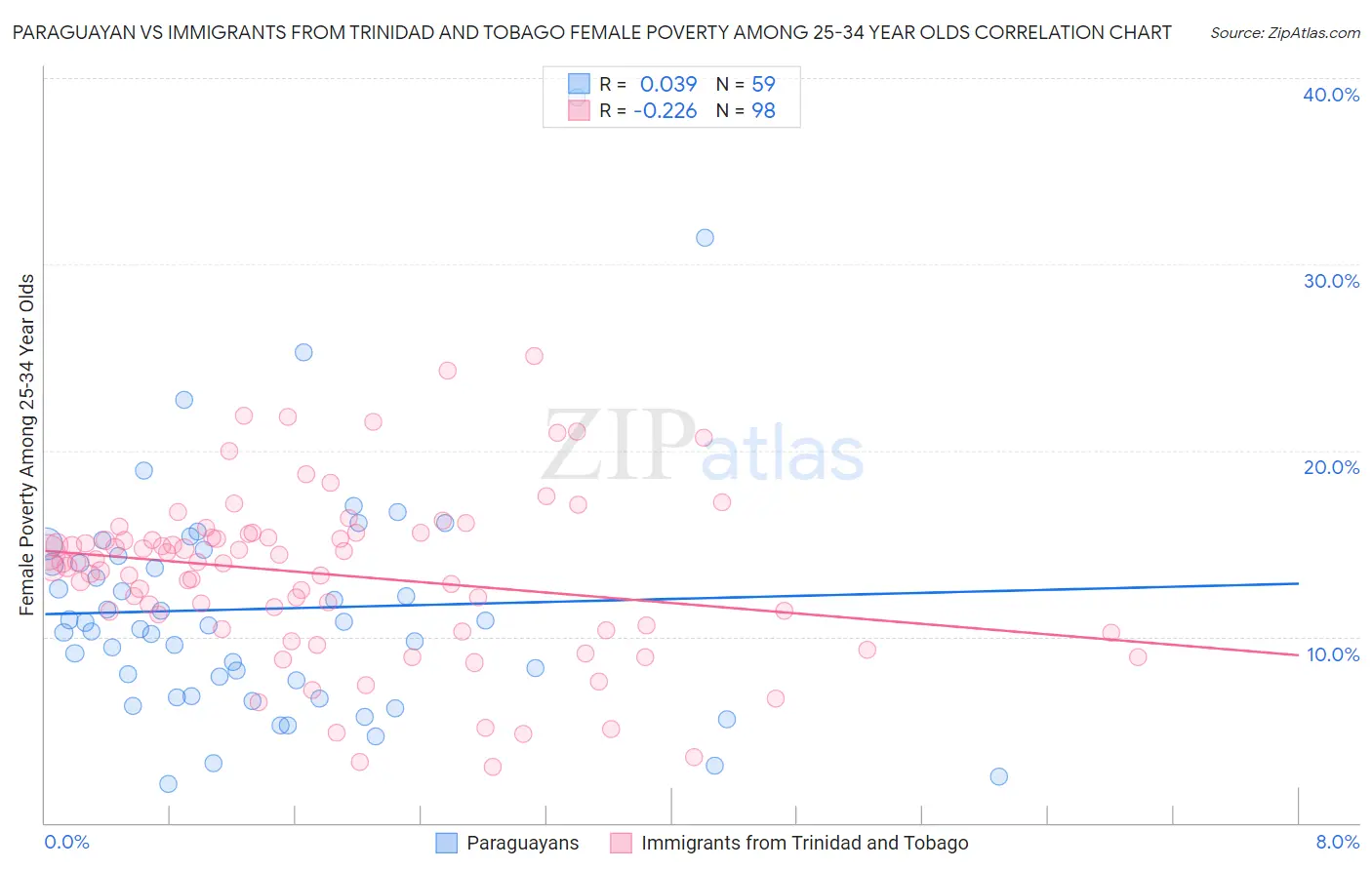 Paraguayan vs Immigrants from Trinidad and Tobago Female Poverty Among 25-34 Year Olds