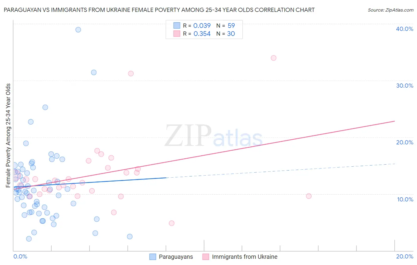Paraguayan vs Immigrants from Ukraine Female Poverty Among 25-34 Year Olds