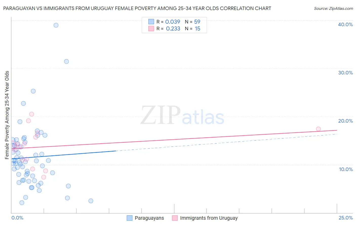 Paraguayan vs Immigrants from Uruguay Female Poverty Among 25-34 Year Olds