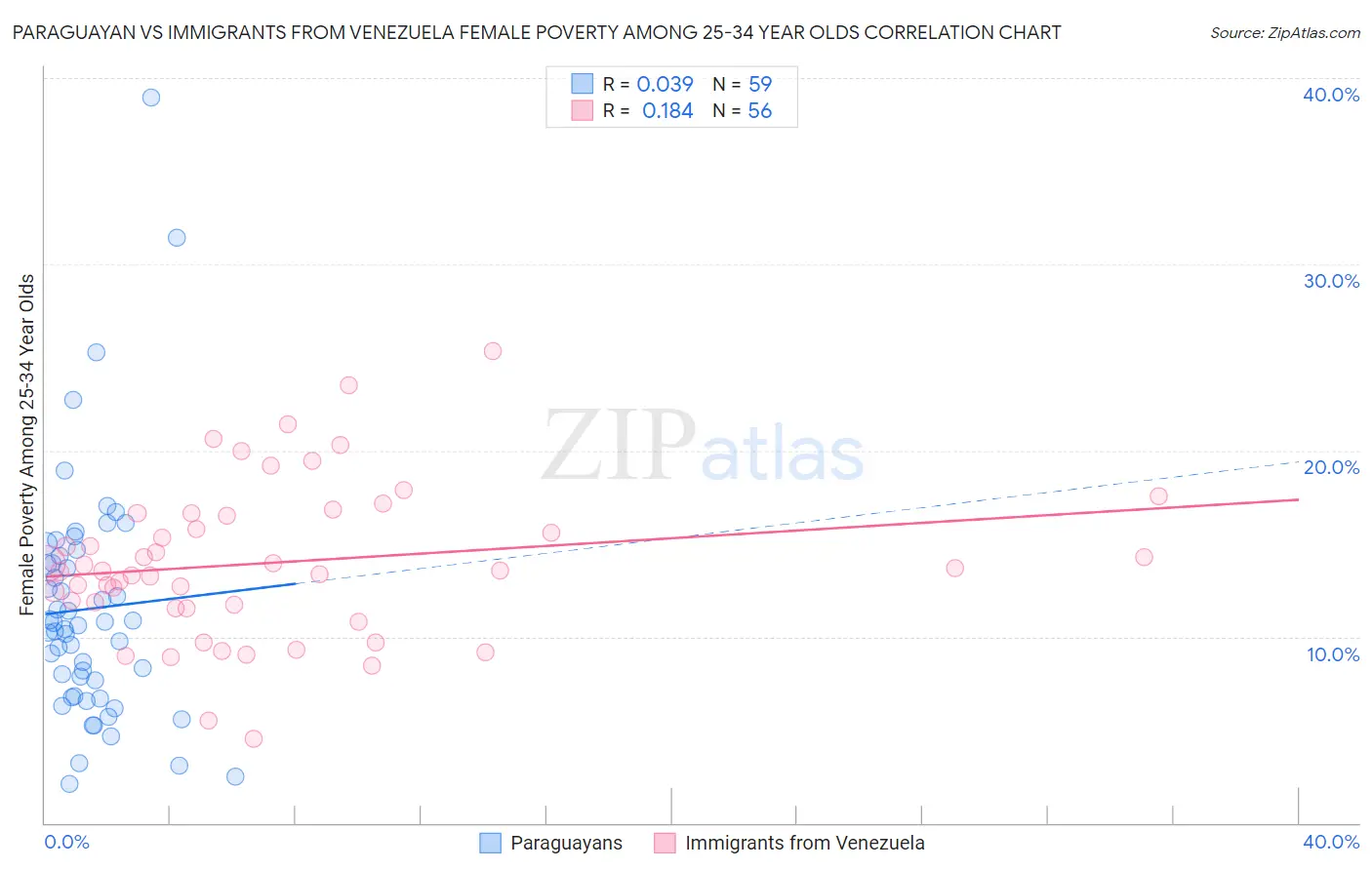 Paraguayan vs Immigrants from Venezuela Female Poverty Among 25-34 Year Olds