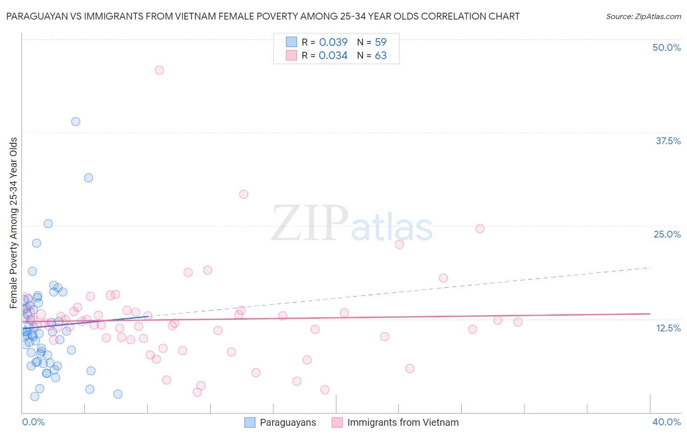 Paraguayan vs Immigrants from Vietnam Female Poverty Among 25-34 Year Olds