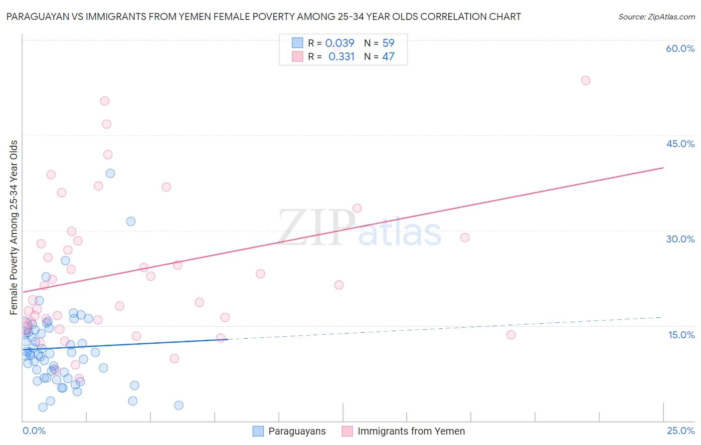 Paraguayan vs Immigrants from Yemen Female Poverty Among 25-34 Year Olds