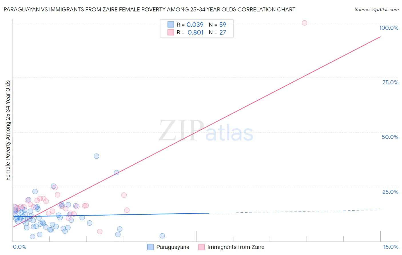 Paraguayan vs Immigrants from Zaire Female Poverty Among 25-34 Year Olds